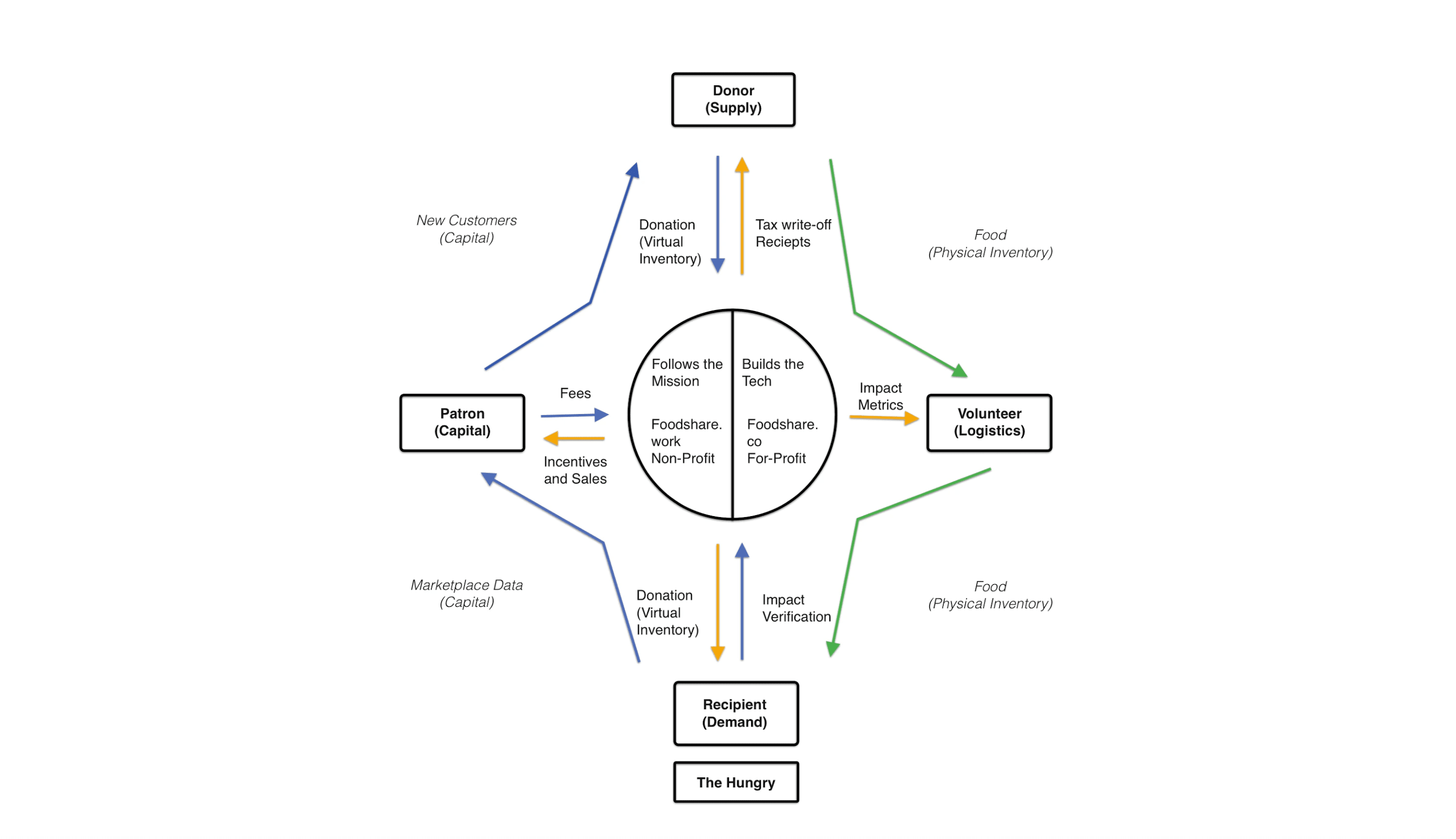 Multi-Sided Cyber-Physical Logistics